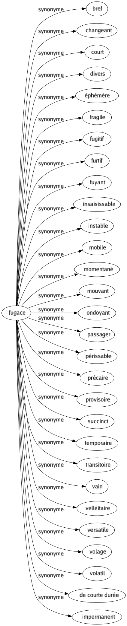 Synonyme de Fugace : Bref Changeant Court Divers Éphémère Fragile Fugitif Furtif Fuyant Insaisissable Instable Mobile Momentané Mouvant Ondoyant Passager Périssable Précaire Provisoire Succinct Temporaire Transitoire Vain Velléitaire Versatile Volage Volatil De courte durée Impermanent 
