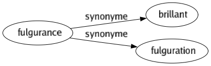 Synonyme de Fulgurance : Brillant Fulguration 