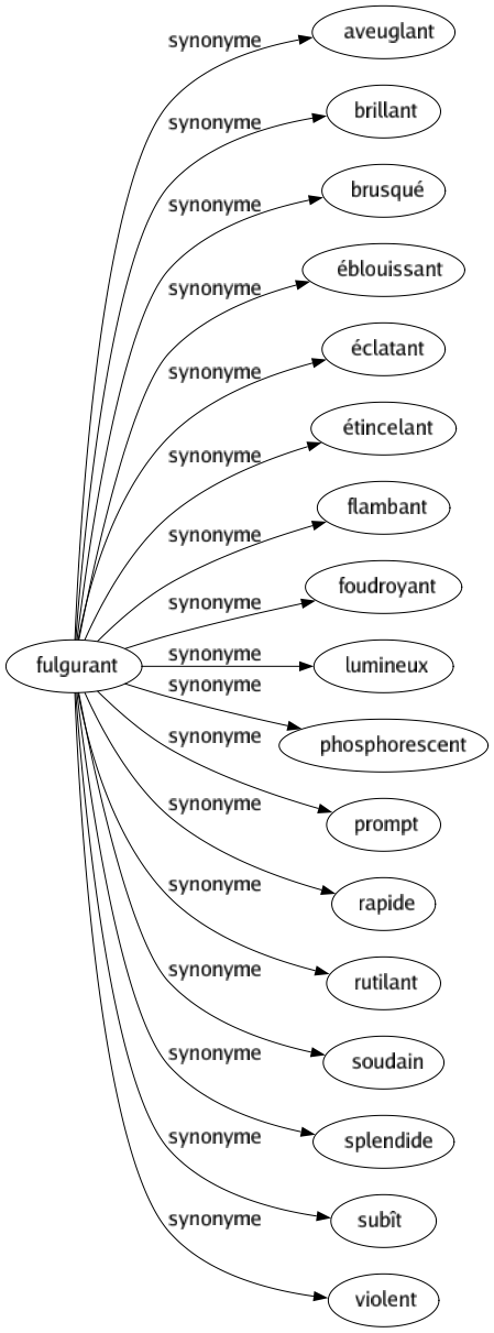 Synonyme de Fulgurant : Aveuglant Brillant Brusqué Éblouissant Éclatant Étincelant Flambant Foudroyant Lumineux Phosphorescent Prompt Rapide Rutilant Soudain Splendide Subît Violent 