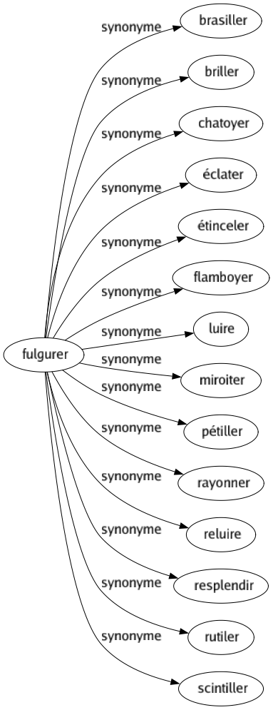 Synonyme de Fulgurer : Brasiller Briller Chatoyer Éclater Étinceler Flamboyer Luire Miroiter Pétiller Rayonner Reluire Resplendir Rutiler Scintiller 