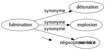 Synonyme de Fulmination : Détonation Explosion Menacé 