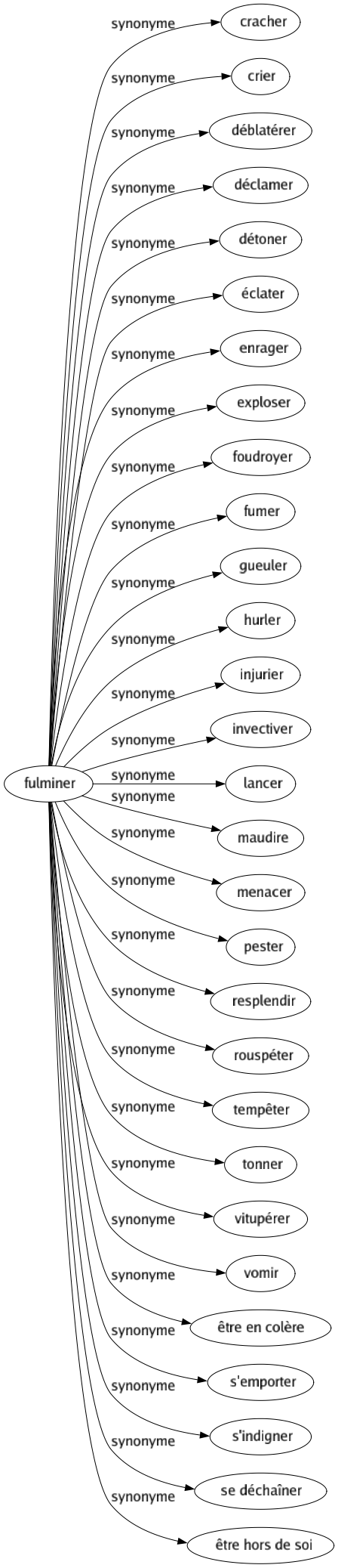 Synonyme de Fulminer : Cracher Crier Déblatérer Déclamer Détoner Éclater Enrager Exploser Foudroyer Fumer Gueuler Hurler Injurier Invectiver Lancer Maudire Menacer Pester Resplendir Rouspéter Tempêter Tonner Vitupérer Vomir Être en colère S'emporter S'indigner Se déchaîner Être hors de soi 