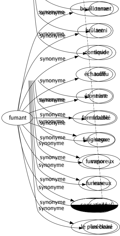 Synonyme de Fumant : Bouillonnant Brûlant Comique Échauffé Étonnant Formidable Fuligineux Fumeux Furieux Sensationnel Le plus beau 