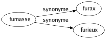 Synonyme de Fumasse : Furax Furieux 