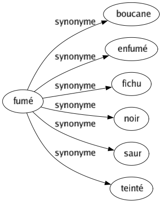 Synonyme de Fumé : Boucane Enfumé Fichu Noir Saur Teinté 