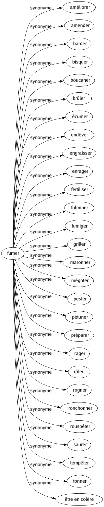 Synonyme de Fumer : Améliorer Amender Barder Bisquer Boucaner Brûler Écumer Endêver Engraisser Enrager Fertiliser Fulminer Fumiger Griller Maronner Mégoter Pester Pétuner Préparer Rager Râler Rogner Ronchonner Rouspéter Saurer Tempêter Tonner Être en colère 