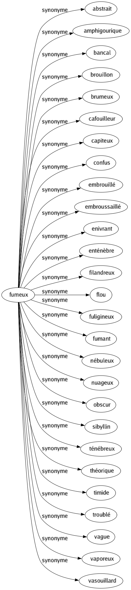 Synonyme de Fumeux : Abstrait Amphigourique Bancal Brouillon Brumeux Cafouilleur Capiteux Confus Embrouillé Embroussaillé Enivrant Enténèbre Filandreux Flou Fuligineux Fumant Nébuleux Nuageux Obscur Sibyllin Ténébreux Théorique Timide Troublé Vague Vaporeux Vasouillard 