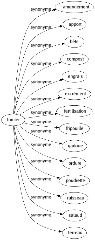 Synonyme de Fumier : Amendement Apport Bête Compost Engrais Excrément Fertilisation Fripouille Gadoue Ordure Poudrette Ruisseau Salaud Terreau 