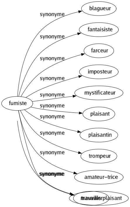 Synonyme de Fumiste : Blagueur Fantaisiste Farceur Imposteur Mystificateur Plaisant Plaisantin Trompeur Amateur-trice Mauvais plaisant 