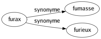 Synonyme de Furax : Fumasse Furieux 