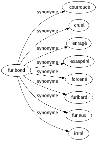Synonyme de Furibond : Courroucé Cruel Enragé Exaspéré Forcené Furibard Furieux Irrité 