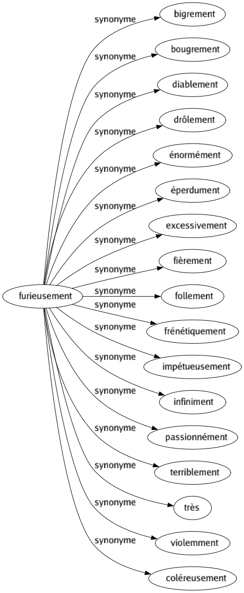 Synonyme de Furieusement : Bigrement Bougrement Diablement Drôlement Énormément Éperdument Excessivement Fièrement Follement Frénétiquement Impétueusement Infiniment Passionnément Terriblement Très Violemment Coléreusement 