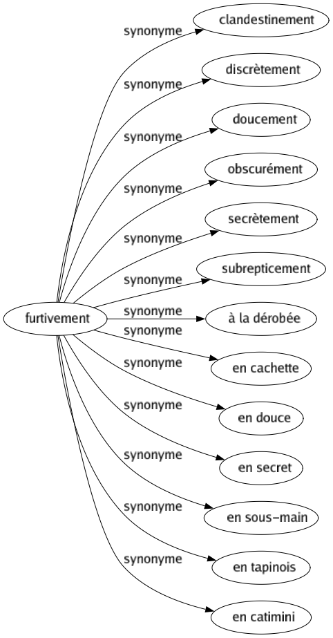 Synonyme de Furtivement : Clandestinement Discrètement Doucement Obscurément Secrètement Subrepticement À la dérobée En cachette En douce En secret En sous-main En tapinois En catimini 