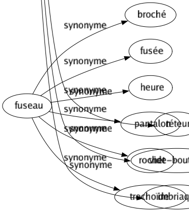 Synonyme de Fuseau : Broché Fusée Heure Pantalon Rochet Trochoïde 