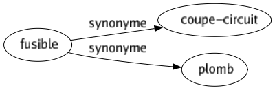 Synonyme de Fusible : Coupe-circuit Plomb 