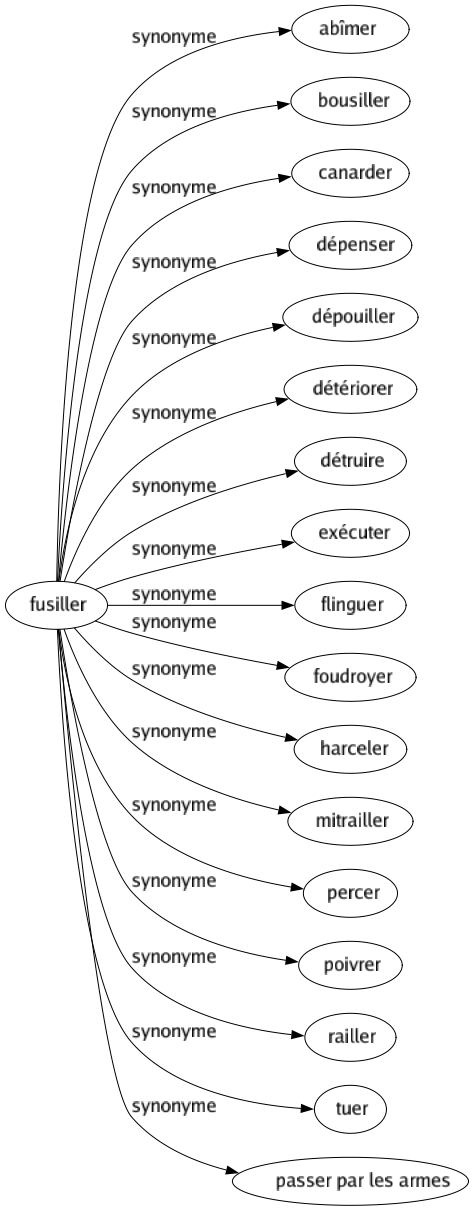 Synonyme de Fusiller : Abîmer Bousiller Canarder Dépenser Dépouiller Détériorer Détruire Exécuter Flinguer Foudroyer Harceler Mitrailler Percer Poivrer Railler Tuer Passer par les armes 