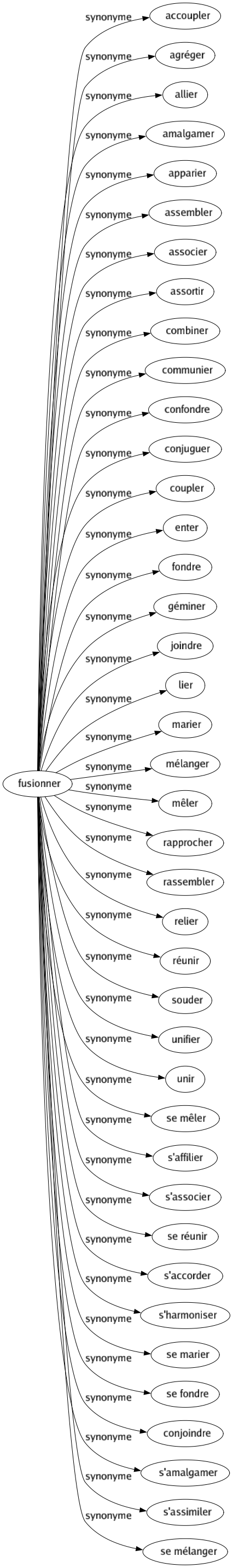 Synonyme de Fusionner : Accoupler Agréger Allier Amalgamer Apparier Assembler Associer Assortir Combiner Communier Confondre Conjuguer Coupler Enter Fondre Géminer Joindre Lier Marier Mélanger Mêler Rapprocher Rassembler Relier Réunir Souder Unifier Unir Se mêler S'affilier S'associer Se réunir S'accorder S'harmoniser Se marier Se fondre Conjoindre S'amalgamer S'assimiler Se mélanger 
