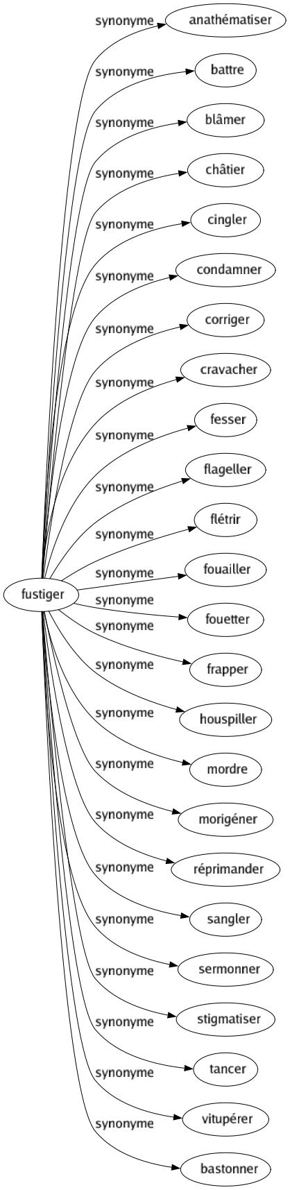 Synonyme de Fustiger : Anathématiser Battre Blâmer Châtier Cingler Condamner Corriger Cravacher Fesser Flageller Flétrir Fouailler Fouetter Frapper Houspiller Mordre Morigéner Réprimander Sangler Sermonner Stigmatiser Tancer Vitupérer Bastonner 