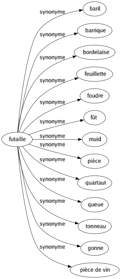Synonyme de Futaille : Baril Barrique Bordelaise Feuillette Foudre Fût Muid Pièce Quartaut Queue Tonneau Gonne Pièce de vin 