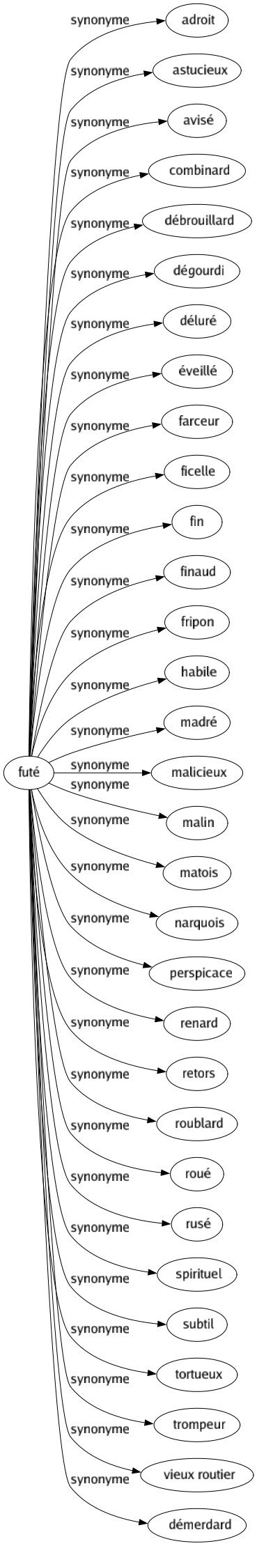 Synonyme de Futé : Adroit Astucieux Avisé Combinard Débrouillard Dégourdi Déluré Éveillé Farceur Ficelle Fin Finaud Fripon Habile Madré Malicieux Malin Matois Narquois Perspicace Renard Retors Roublard Roué Rusé Spirituel Subtil Tortueux Trompeur Vieux routier Démerdard 