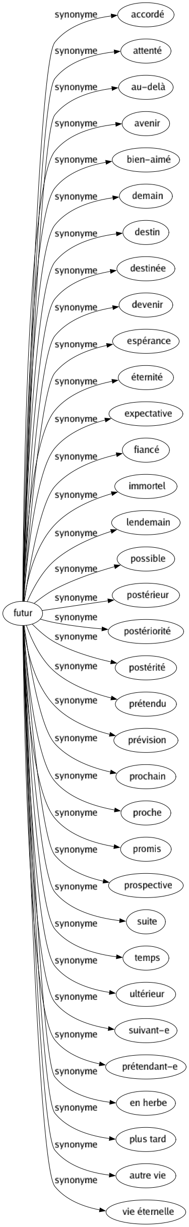 Synonyme de Futur : Accordé Attenté Au-delà Avenir Bien-aimé Demain Destin Destinée Devenir Espérance Éternité Expectative Fiancé Immortel Lendemain Possible Postérieur Postériorité Postérité Prétendu Prévision Prochain Proche Promis Prospective Suite Temps Ultérieur Suivant-e Prétendant-e En herbe Plus tard Autre vie Vie éternelle 