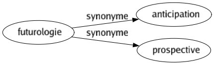 Synonyme de Futurologie : Anticipation Prospective 