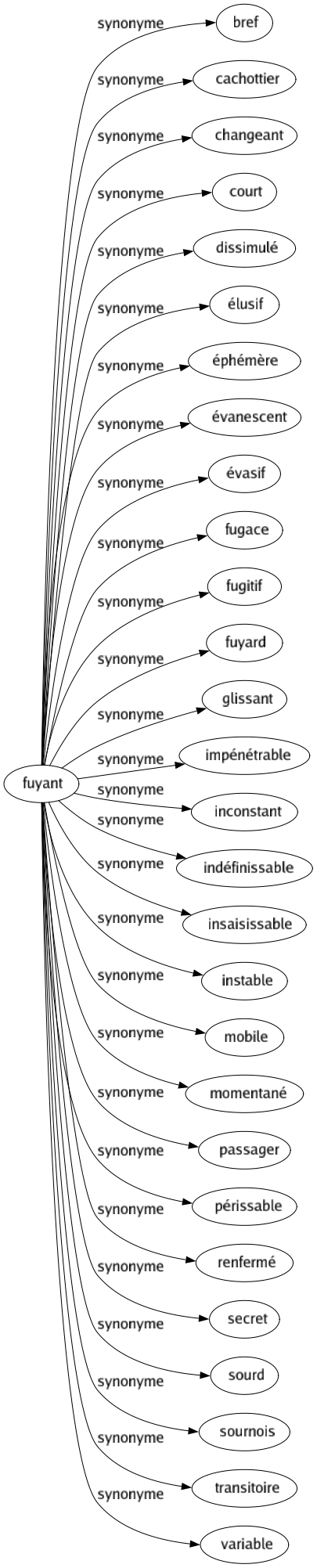 Synonyme de Fuyant : Bref Cachottier Changeant Court Dissimulé Élusif Éphémère Évanescent Évasif Fugace Fugitif Fuyard Glissant Impénétrable Inconstant Indéfinissable Insaisissable Instable Mobile Momentané Passager Périssable Renfermé Secret Sourd Sournois Transitoire Variable 
