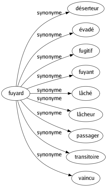 Synonyme de Fuyard : Déserteur Évadé Fugitif Fuyant Lâché Lâcheur Passager Transitoire Vaincu 