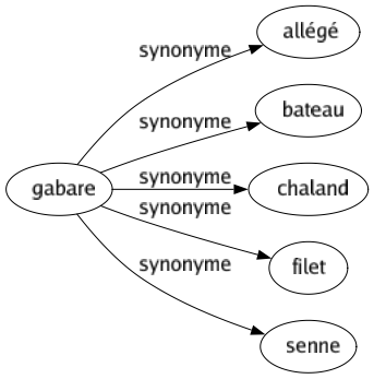 Synonyme de Gabare : Allégé Bateau Chaland Filet Senne 