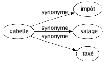 Synonyme de Gabelle : Impôt Salage Taxé 