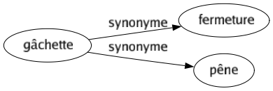 Synonyme de Gâchette : Fermeture Pêne 