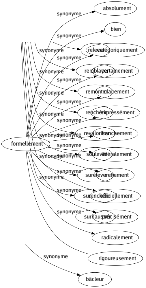 Synonyme de Gâcheur : Barbouilleur Bousilleur Gaspilleur Saboteur Bâcleur 