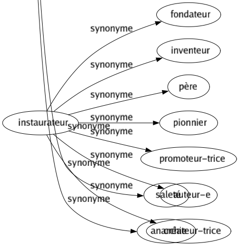 Synonyme de Gâchis : Bâclage Boue Bouillabaisse Bousillage Capilotade Carnage Chambardement Chaos Cloaque Confusion Désordre Embrouillamini Fange Gabegie Gâchage Gadoue Gaspillage Grabuge Margouillis Massacré Mastic Méli-mélo Mortier Ordure Pagaille Pastis Prodigalité Saleté Anarchie 