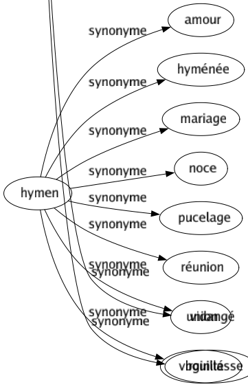 Synonyme de Gadoue : Boue Bourbe Bourbier Compost Crotté Débris Détritus Engrais Excrément Fagne Fange Fumier Gabegie Gâchis Gadouille Immondice Merde Merdier Ordure Poudrette Saleté Terreau Vase Vidangé Bouillasse 