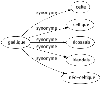 Synonyme de Gaélique : Celte Celtique Écossais Irlandais Néo-celtique 