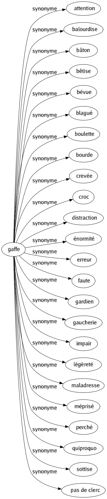 Synonyme de Gaffe : Attention Balourdise Bâton Bêtise Bévue Blagué Boulette Bourde Crevée Croc Distraction Énormité Erreur Faute Gardien Gaucherie Impair Légèreté Maladresse Méprisé Perché Quiproquo Sottise Pas de clerc 