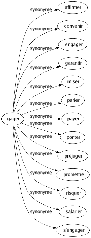 Synonyme de Gager : Affirmer Convenir Engager Garantir Miser Parier Payer Ponter Préjuger Promettre Risquer Salarier S'engager 