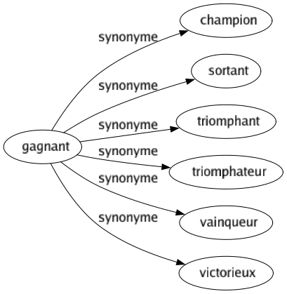Synonyme de Gagnant : Champion Sortant Triomphant Triomphateur Vainqueur Victorieux 