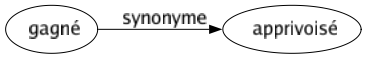 Synonyme de Gagné : Apprivoisé 