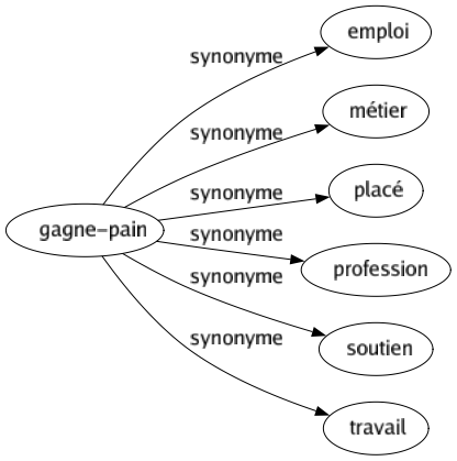 Synonyme de Gagne-pain : Emploi Métier Placé Profession Soutien Travail 