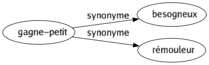 Synonyme de Gagne-petit : Besogneux Rémouleur 