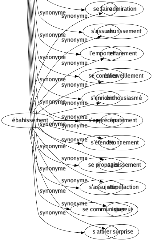 Synonyme de Gagner : Aborder Accéder Acquérir Allécher Aller Amadouer Amener Amorcer Appâter Apprivoiser Arriver Assujettir Atteindre Attirer Attraper Augmenter Avancer Battre Bénéficier Capter Captiver Charmer Chiper Circonvenir Communiquer Conquérir Contracter Convaincre Convertir Corrompre Croître Décrocher Distancer Économiser Empiéter Empocher Emporter Encaisser Endoctriner Enlever Envahir Envelopper Envoûter Faire Fléchir Fleurir Forcer Grandir Grappiller Gratter Intéresser Joindre Marcher Mériter Moissonner Obtenir Palper Parvenir Pénétrer Percevoir Persuader Piquer Plaire Prendre Primer Profiter Progresser Rafler Rallier Ramasser Rapporter Recevoir Récolter Recueillir Rejoindre Remporter Retirer Retrouver Réussir Séduire Subjuguer Suborner Surclasser Tenter Tirer Toucher Triompher Vaincre Se rendre S'attacher S'emparer Se répandre Se rapprocher Se diriger S'améliorer Se faire S'assurer L'emporter Se concilier S'enrichir S'apprécier S'étendre Se propager S'assujettir Se communiquer S'attirer 
