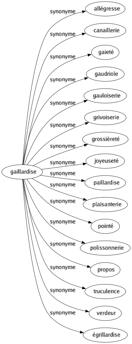 Synonyme de Gaillardise : Allégresse Canaillerie Gaieté Gaudriole Gauloiserie Grivoiserie Grossièreté Joyeuseté Paillardise Plaisanterie Pointé Polissonnerie Propos Truculence Verdeur Égrillardise 