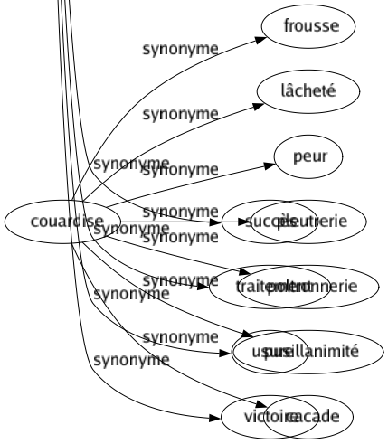 Synonyme de Gain : Acquêt Agrandissement Appointements Augmentation Avantagé Bénéfice Boni Budget Casuel Commission Compté Conquête Dividende Économie Émoluments Excèdent Fruit Gratification Gratté Guelte Honoraires Intérêt Lucre Moisson Paie Plus-value Primé Produit Profit Progrès Rapport Recette Récolté Rémunération Rendement Rentabilité Ressourcé Rétribution Réussite Revenant-bon Revenu Salaire Soldé Succès Traitement Usure Victoire 