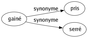 Synonyme de Gainé : Pris Serré 