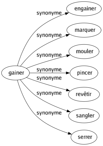 Synonyme de Gainer : Engainer Marquer Mouler Pincer Revêtir Sangler Serrer 