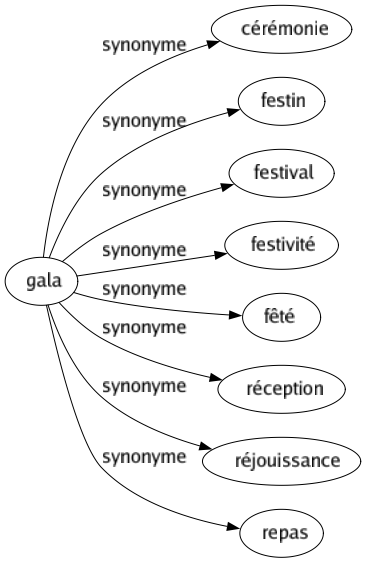 Synonyme de Gala : Cérémonie Festin Festival Festivité Fêté Réception Réjouissance Repas 