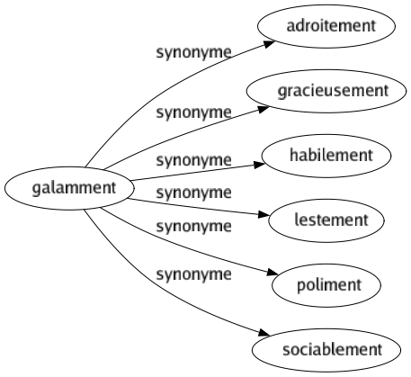 Synonyme de Galamment : Adroitement Gracieusement Habilement Lestement Poliment Sociablement 