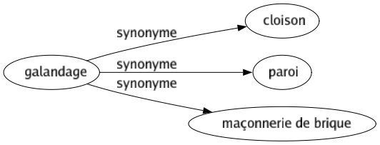 Synonyme de Galandage : Cloison Paroi Maçonnerie de brique 