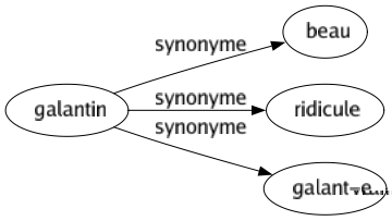 Synonyme de Galantin : Beau Ridicule Galant-e 